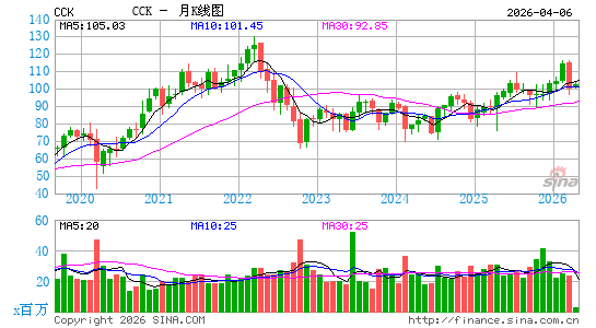 皇冠控股月K线图
