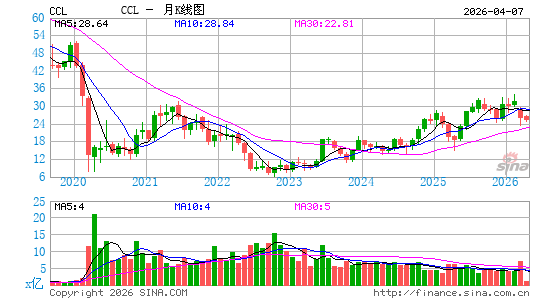 嘉年华公司月K线图