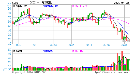 Cogent Communications Holdings, Inc.月K线图