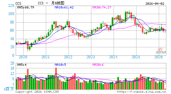 Century Communities, Inc.月K线图