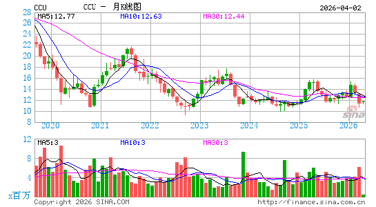 清晰频道月K线图