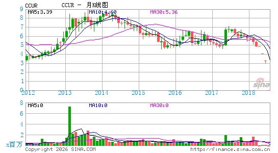 CCUR Holdings, Inc.月K线图