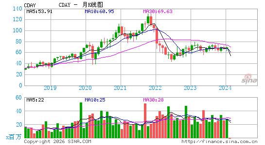 Ceridian HCM Holding, Inc.月K线图