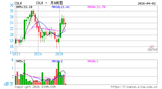 Cadeler A/S月K线图