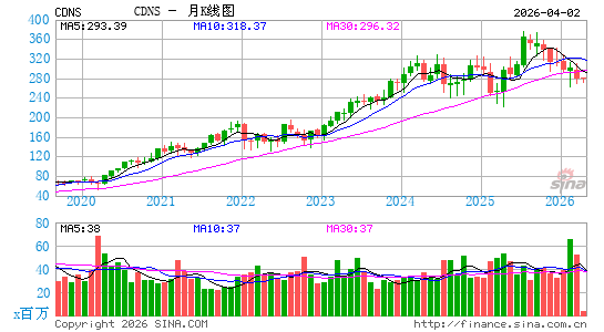 铿腾电子月K线图