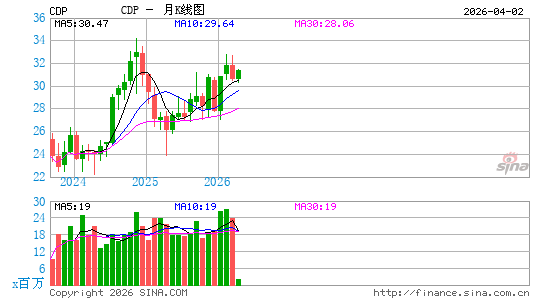 COPT Defense Properties月K线图