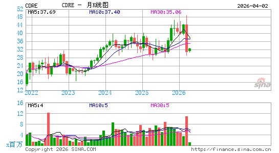 Cadre Holdings, Inc.月K线图