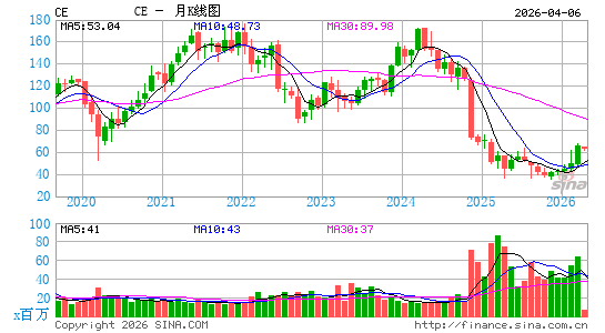 塞拉尼斯月K线图