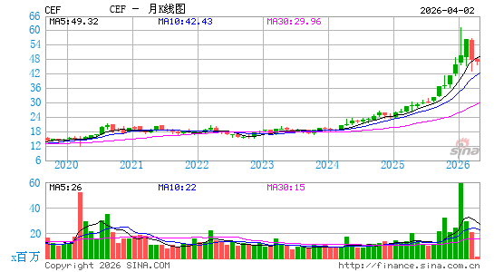 Sprott Physical Gold & Silver Trust月K线图