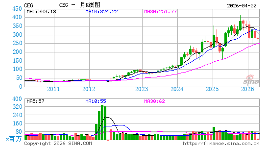 Constellation Energy Corp.月K线图