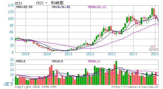 CONSOL Energy, Inc.月K线图