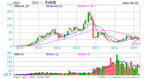 Celsius Holdings, Inc.月K线图