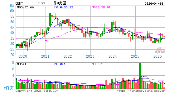 Central Garden & Pet Co.月K线图