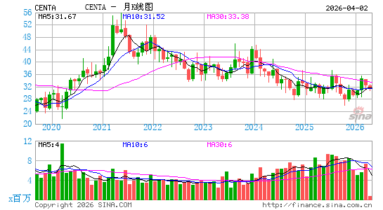 Central Garden & Pet Co.月K线图