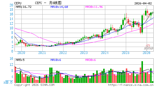 Central Puerto SA月K线图