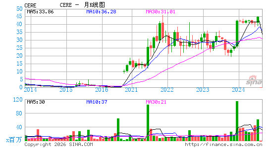 Cerevel Therapeutics Holdings, Inc.月K线图