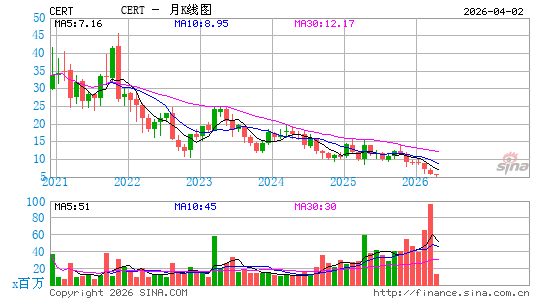 Certara, Inc.月K线图