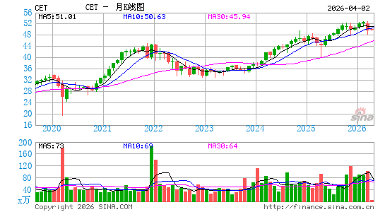 Central Securities Corp.月K线图