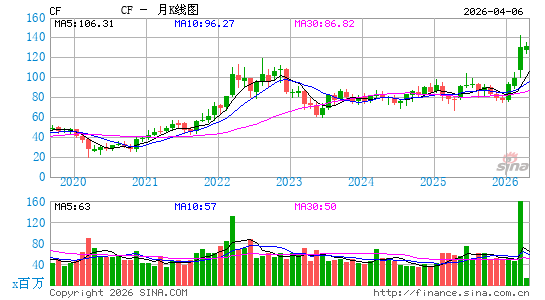 CF实业月K线图