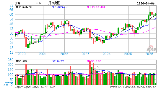 Citizens Financial Group, Inc. (Rhode Island)月K线图