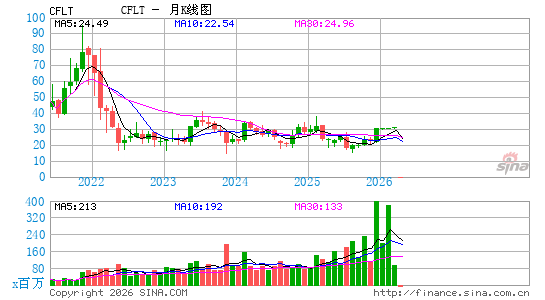Confluent, Inc.月K线图
