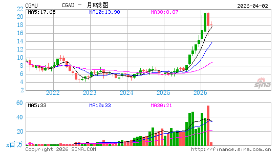 Centerra Gold, Inc.月K线图
