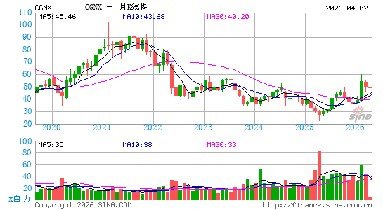 康耐视科技月K线图