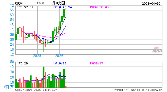 CG Oncology, Inc.月K线图
