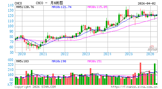 City Holding Co.月K线图