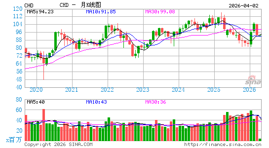丘奇＆德怀特月K线图