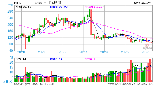 Churchill Downs, Inc.月K线图