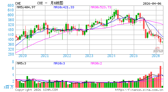 Chemed Corp.月K线图