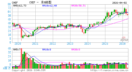 The Chefs' Warehouse, Inc.月K线图