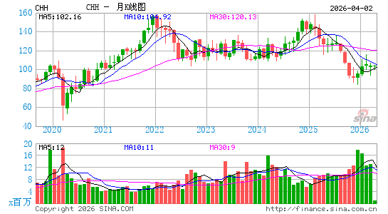精选国际酒店月K线图
