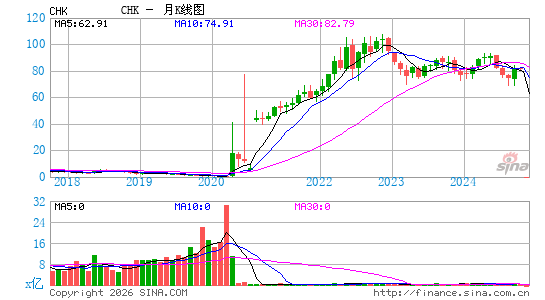切萨皮克能源月K线图