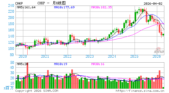 Check Point软件科技月K线图