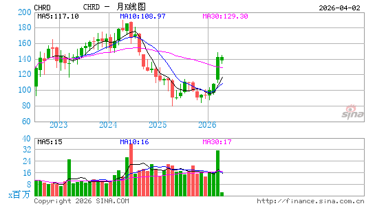 Chord Energy Corp.月K线图