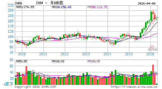 罗宾逊物流公司月K线图