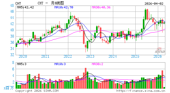 中华电信月K线图