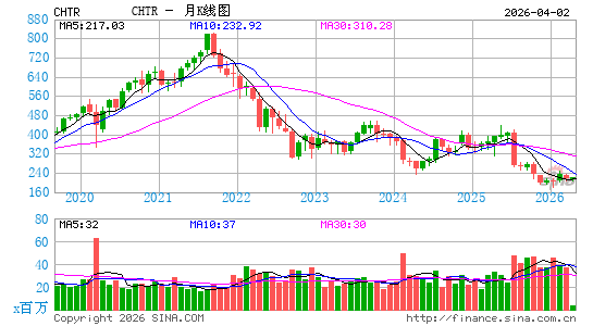 特许通讯公司月K线图