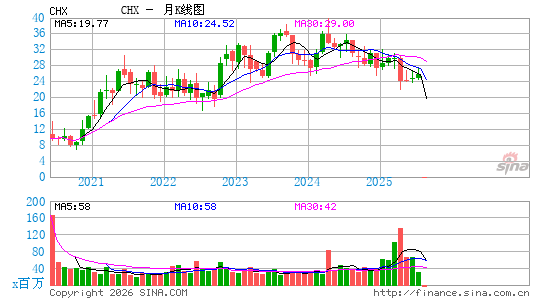ChampionX Corp.月K线图