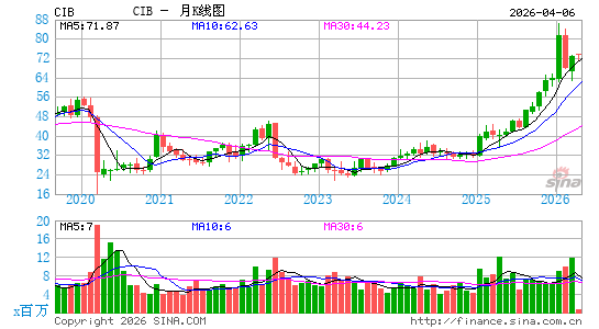 哥伦比亚银行月K线图