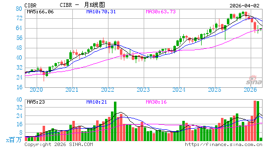 First Trust 纳斯达克网络安全 ETF月K线图