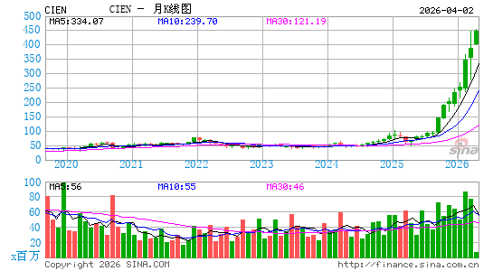 Ciena科技月K线图