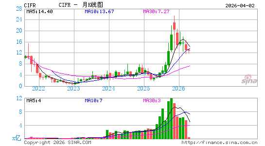 Cipher Mining, Inc.月K线图