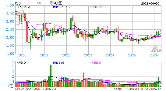 Companhia Energ茅tica de Minas Gerais SA月K线图