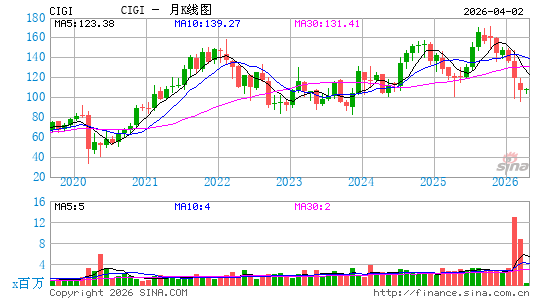 Colliers International Group, Inc.月K线图