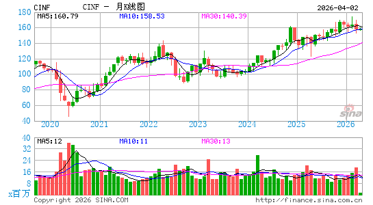 辛辛那提金融公司月K线图