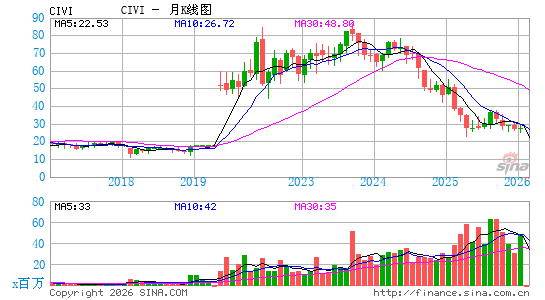 Civitas Resources, Inc.月K线图