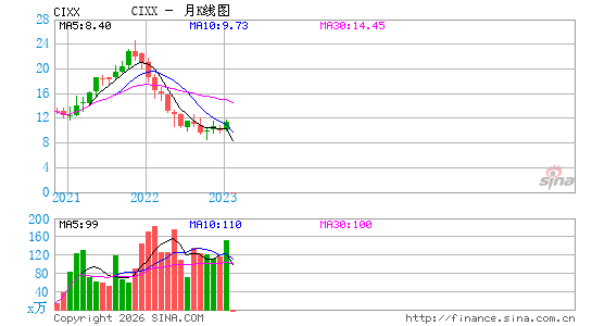 CI Financial Corp.月K线图